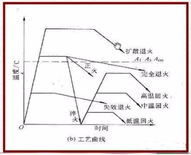 退火工艺，原来这么简单！-紧固云